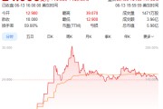 赣州上市首日暴涨140% 军用无人机公司登陆纽交所 AI打造产品核心竞争力