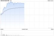 赣州映恩生物-B盘中涨超13%创上市新高 公司自研ADC管线丰富