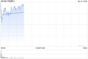 赣州中国稀土早盘涨近12% 昨日放量飙升60%稀土出口或迎积极信号