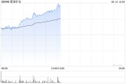 赣州紫金矿业午前涨超5% 公司拟分拆超200亿资产赴港上市