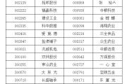 赣州A股重要指数调整，即将生效！（附名单）