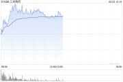 赣州三生制药午前涨近4% 机构料公司有望大幅增厚今年利润