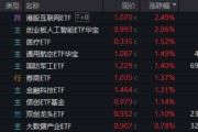 赣州算力航母来袭，科技类ETF尾盘批量溢价，创业板人工智能五连阳！恒科步入“技术牛”，513770强势摸高3%