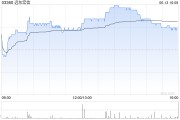 赣州远东宏信：合共2090.5万美元的债券已于6月13日转换并注销