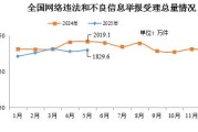 赣州2025年5月全国受理网络违法和不良信息举报1829.6万件