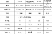 赣州泽璟制药ZG005两项研究入选口头报告 单药二线治疗宫颈癌数据优于卡度尼利单抗 | 2025ASCO