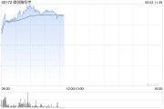 赣州微创脑科学早盘涨逾10% 国内植入式脑机接口启动临床入组