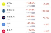 赣州周一热门中概股普涨 台积电涨0.87%，阿里巴巴涨1.79%