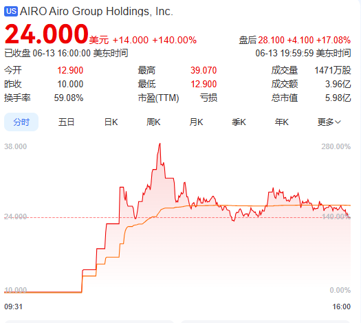 上市首日暴涨140% 军用无人机公司登陆纽交所 AI打造产品(🙉)核心竞争力